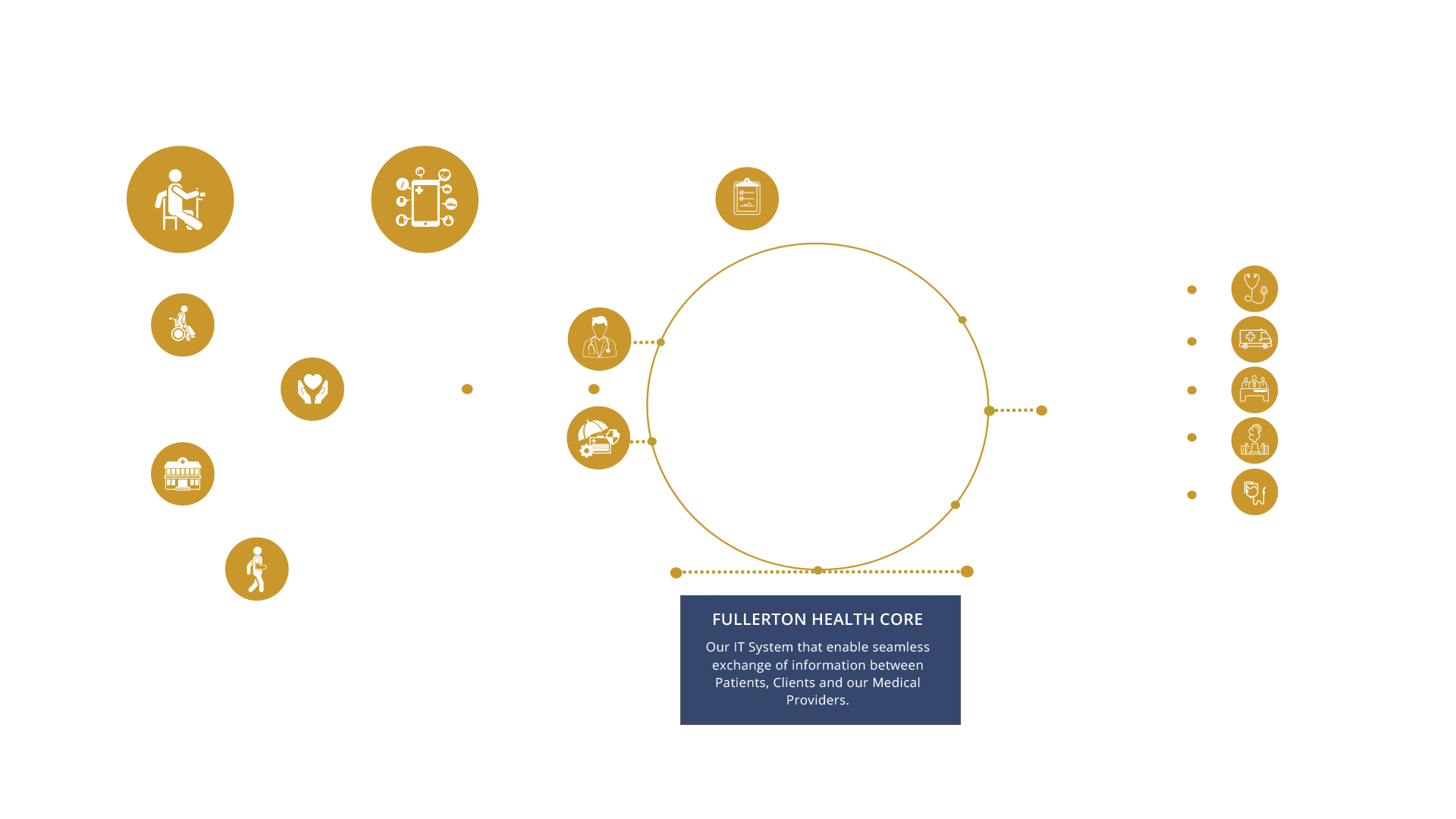 Fullerton Service Flow